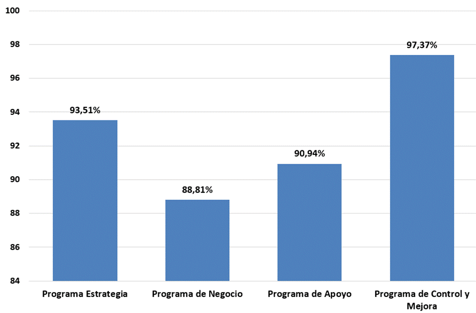 Gráfico de barras con Porcentaje Ejecución del POI 2023 según Programa Presupuestario